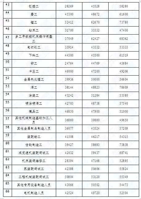 东营公布264个工种工资指导价位，项目策划与公关服务工资最高