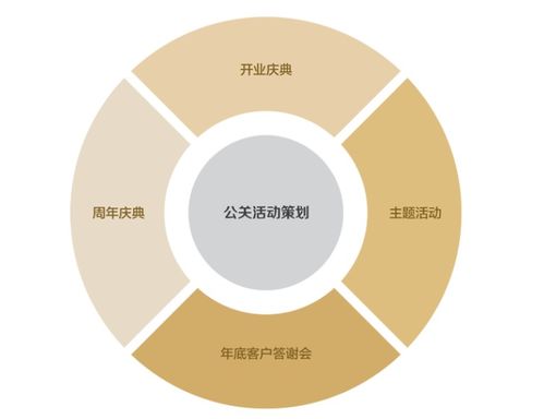 成功的公关策划必须迈过的五道坎 项目策划与公关服务的核心|总裁总裁高级实证