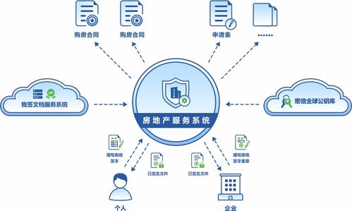 房地产业文档数字签名与加密服务解决方案 项目策划与公关服务指南