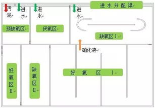 苏州市某污水处理厂扩建及提标改造工程工艺设计要点及项目策划与公关服务